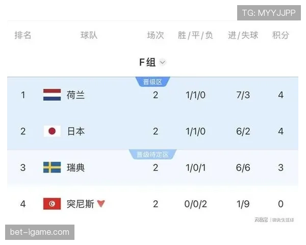 荷兰末轮赢球：世界杯F组榜首位置确定